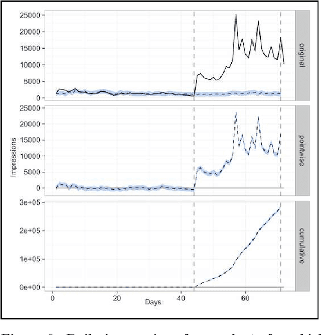 Figure 4 for Attribute Extraction from Product Titles in eCommerce
