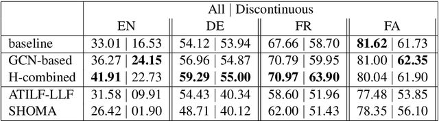 Figure 4 for Bridging the Gap: Attending to Discontinuity in Identification of Multiword Expressions