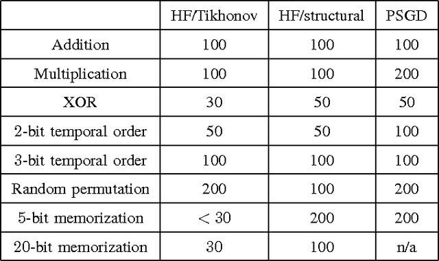 Figure 3 for Recurrent neural network training with preconditioned stochastic gradient descent