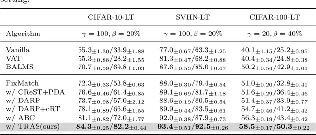 Figure 2 for Transfer and Share: Semi-Supervised Learning from Long-Tailed Data