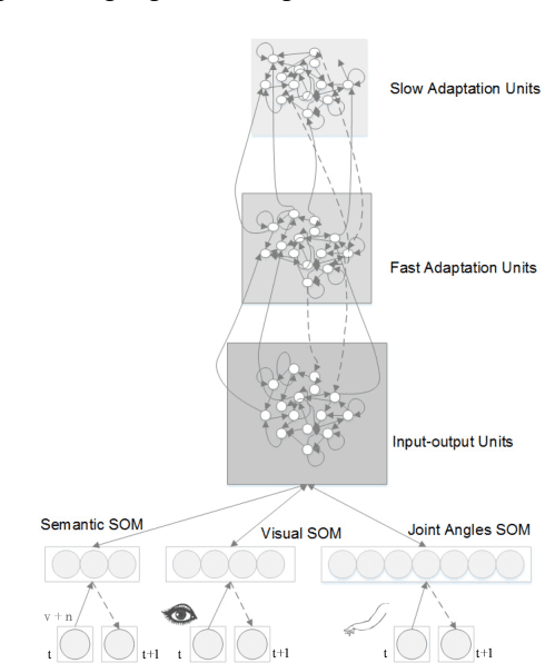 Figure 3 for Sensorimotor Input as a Language Generalisation Tool: A Neurorobotics Model for Generation and Generalisation of Noun-Verb Combinations with Sensorimotor Inputs