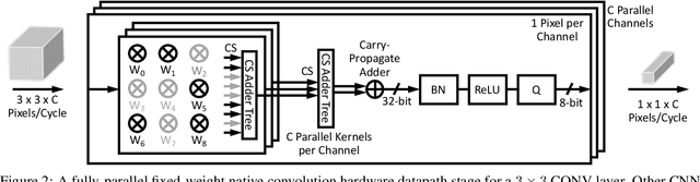 Figure 3 for FixyNN: Efficient Hardware for Mobile Computer Vision via Transfer Learning