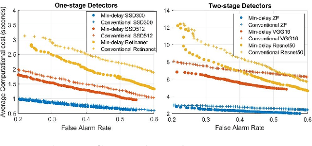Figure 3 for Minimum Delay Object Detection From Video