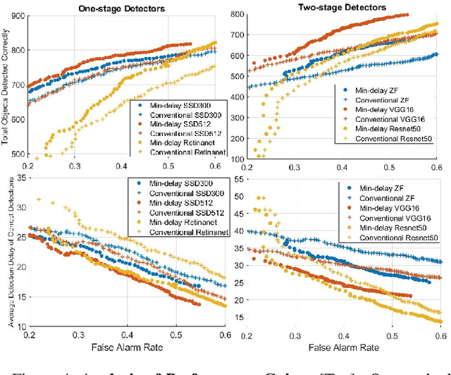 Figure 4 for Minimum Delay Object Detection From Video