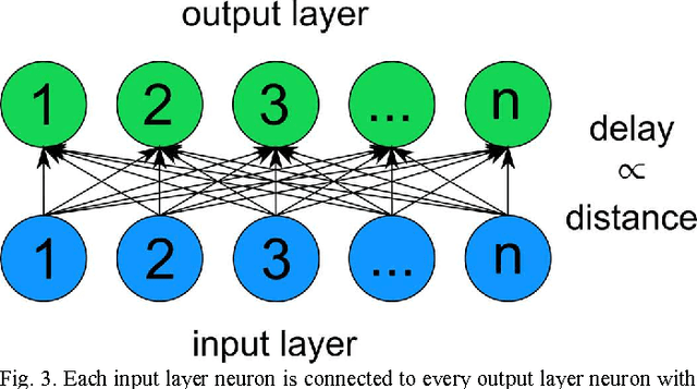 Figure 3 for Identifying Mirror Symmetry Density with Delay in Spiking Neural Networks