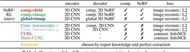 Figure 2 for Reinforcement Learning with Neural Radiance Fields