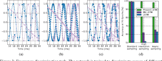 Figure 4 for Phased LSTM: Accelerating Recurrent Network Training for Long or Event-based Sequences
