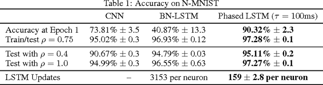 Figure 2 for Phased LSTM: Accelerating Recurrent Network Training for Long or Event-based Sequences