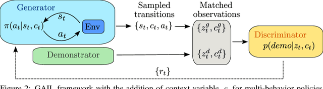 Figure 2 for Learning human behaviors from motion capture by adversarial imitation