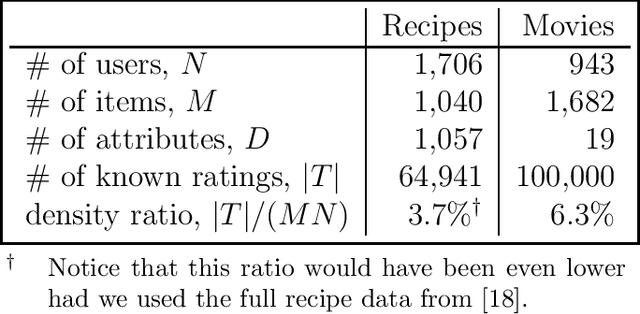 Figure 3 for Content-boosted Matrix Factorization Techniques for Recommender Systems