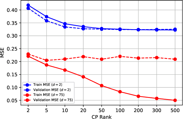 Figure 2 for Supervised Learning for Non-Sequential Data with the Canonical Polyadic Decomposition
