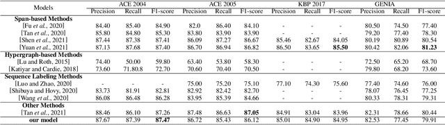 Figure 4 for Local Hypergraph-based Nested Named Entity Recognition as Query-based Sequence Labeling