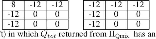 Figure 2 for Weighted QMIX: Expanding Monotonic Value Function Factorisation