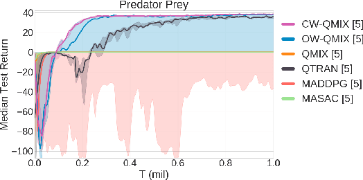 Figure 3 for Weighted QMIX: Expanding Monotonic Value Function Factorisation