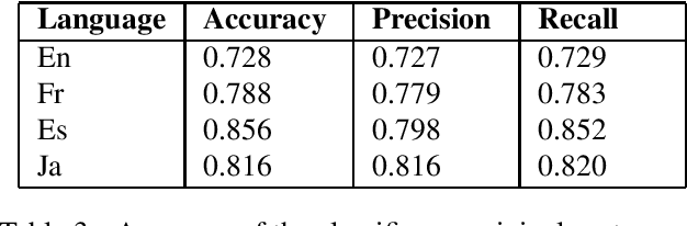 Figure 3 for The Impact of Indirect Machine Translation on Sentiment Classification
