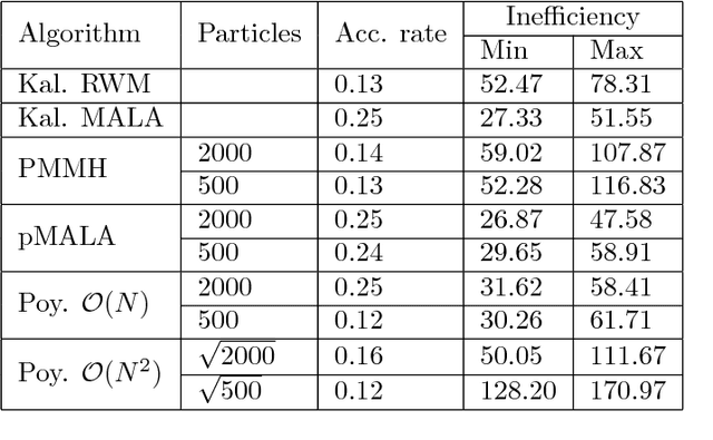 Figure 1 for Particle Metropolis adjusted Langevin algorithms for state space models