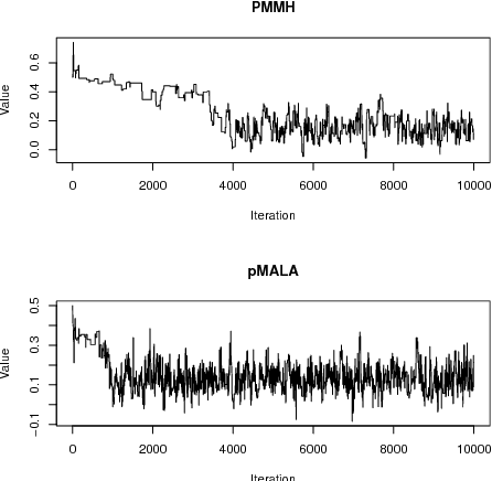 Figure 2 for Particle Metropolis adjusted Langevin algorithms for state space models