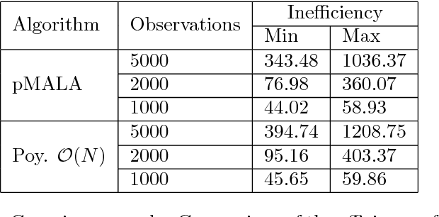 Figure 3 for Particle Metropolis adjusted Langevin algorithms for state space models