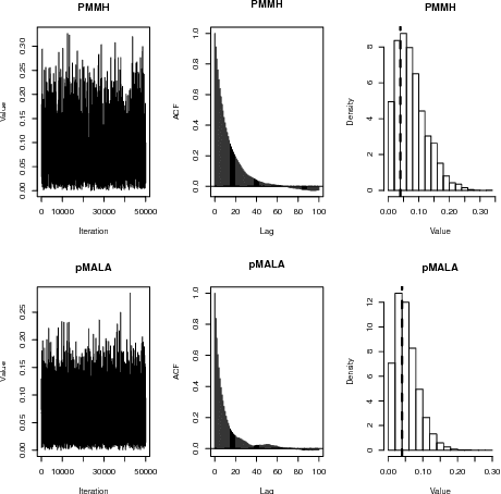 Figure 4 for Particle Metropolis adjusted Langevin algorithms for state space models
