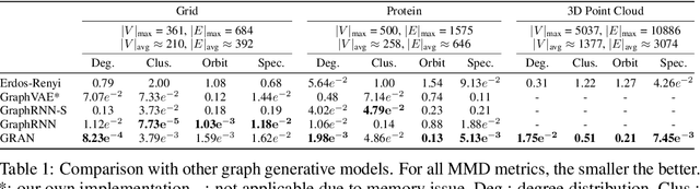 Figure 2 for Efficient Graph Generation with Graph Recurrent Attention Networks