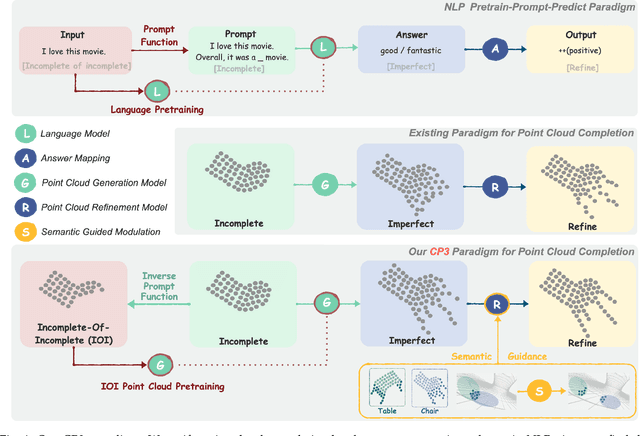 Figure 1 for CP3: Unifying Point Cloud Completion by Pretrain-Prompt-Predict Paradigm