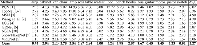 Figure 2 for CP3: Unifying Point Cloud Completion by Pretrain-Prompt-Predict Paradigm