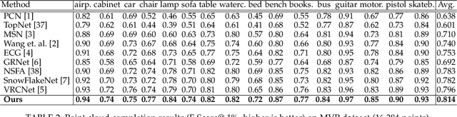 Figure 4 for CP3: Unifying Point Cloud Completion by Pretrain-Prompt-Predict Paradigm