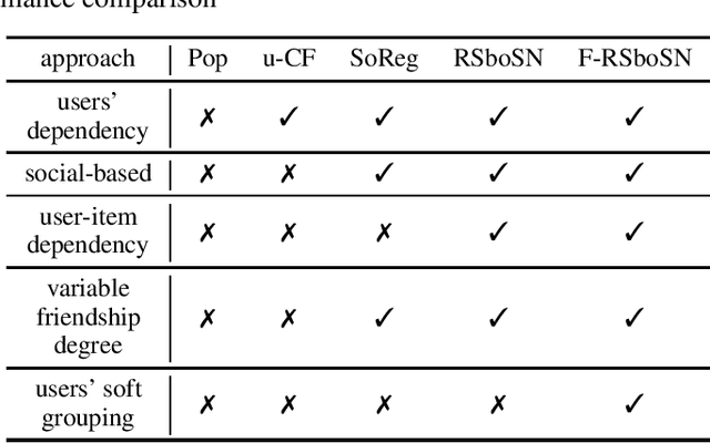 Figure 2 for A Soft Recommender System for Social Networks