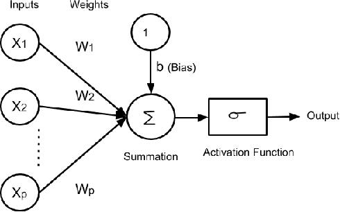 Figure 1 for A Review of Deep Learning with Special Emphasis on Architectures, Applications and Recent Trends