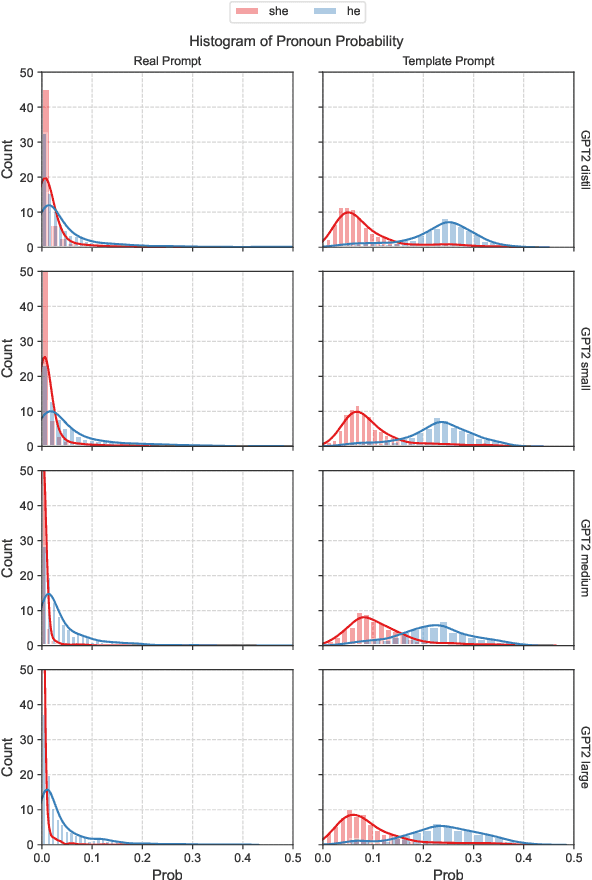 Figure 4 for Using Natural Sentences for Understanding Biases in Language Models