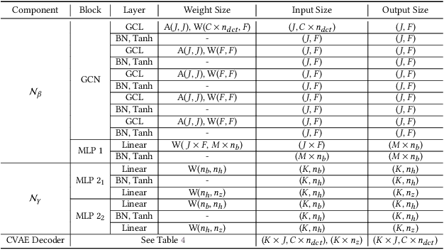 Figure 3 for Diverse Human Motion Prediction via Gumbel-Softmax Sampling from an Auxiliary Space