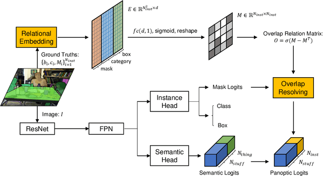 Figure 3 for SOGNet: Scene Overlap Graph Network for Panoptic Segmentation