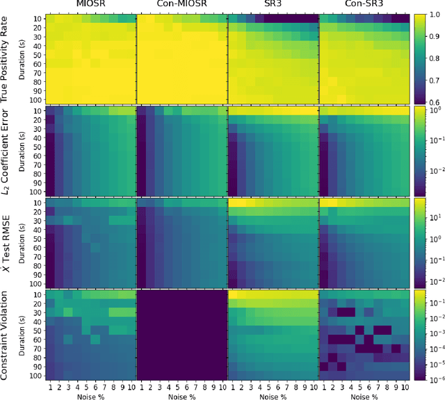 Figure 3 for Learning Sparse Nonlinear Dynamics via Mixed-Integer Optimization