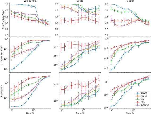 Figure 4 for Learning Sparse Nonlinear Dynamics via Mixed-Integer Optimization