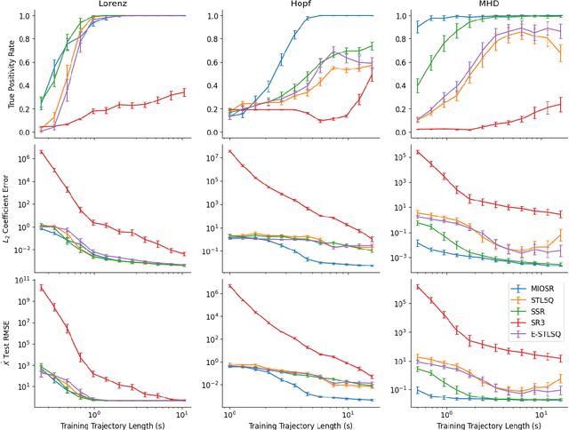 Figure 1 for Learning Sparse Nonlinear Dynamics via Mixed-Integer Optimization