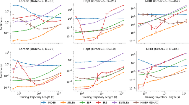 Figure 2 for Learning Sparse Nonlinear Dynamics via Mixed-Integer Optimization