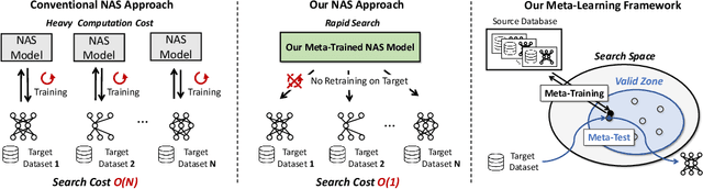 Figure 1 for Rapid Neural Architecture Search by Learning to Generate Graphs from Datasets