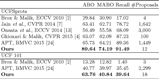 Figure 2 for Searching Action Proposals via Spatial Actionness Estimation and Temporal Path Inference and Tracking