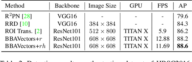 Figure 4 for Oriented Object Detection in Aerial Images with Box Boundary-Aware Vectors