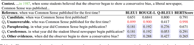 Figure 1 for QRelScore: Better Evaluating Generated Questions with Deeper Understanding of Context-aware Relevance