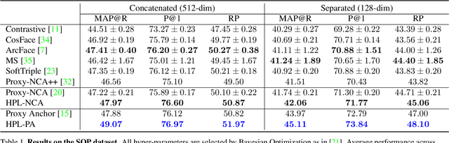 Figure 2 for Hierarchical Proxy-based Loss for Deep Metric Learning