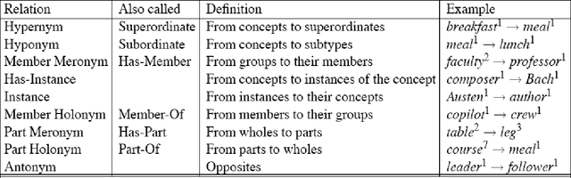 Figure 1 for Automatic classification of bengali sentences based on sense definitions present in bengali wordnet