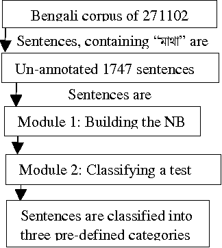 Figure 4 for Automatic classification of bengali sentences based on sense definitions present in bengali wordnet