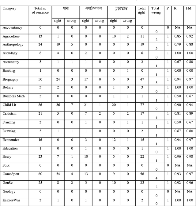 Figure 2 for Automatic classification of bengali sentences based on sense definitions present in bengali wordnet