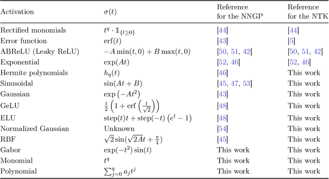 Figure 1 for Fast Neural Kernel Embeddings for General Activations