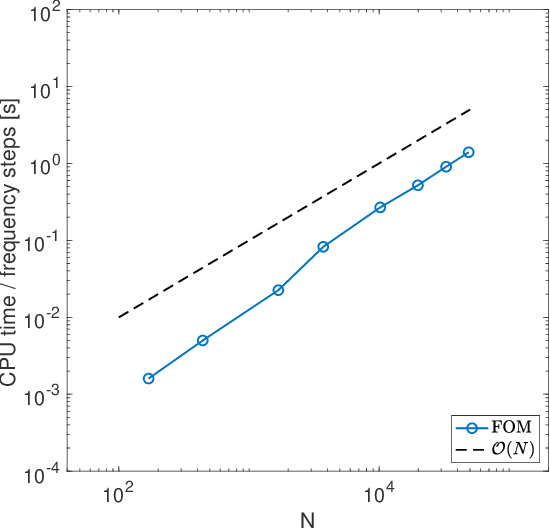 Figure 4 for Efficient numerical room acoustic simulations with parametrized boundaries using the spectral element and reduced basis method