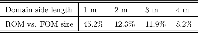 Figure 3 for Efficient numerical room acoustic simulations with parametrized boundaries using the spectral element and reduced basis method