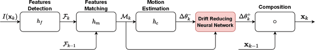Figure 1 for Drift Reduction for Monocular Visual Odometry of Intelligent Vehicles using Feedforward Neural Networks