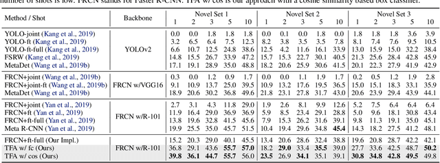 Figure 2 for Frustratingly Simple Few-Shot Object Detection