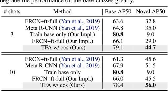 Figure 4 for Frustratingly Simple Few-Shot Object Detection